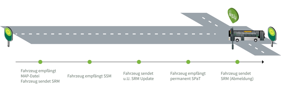 Übersicht über den gesamten An- und Abmeldeprozess