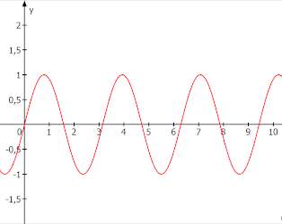 Frequenzmoduliertes Signal