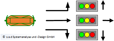 Signalgruppe links geradeaus rechts